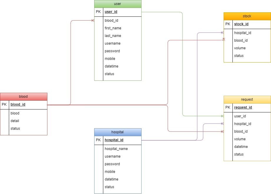 simple-blood-bank-management-system-er-diagram-idaman-porn-sex-picture